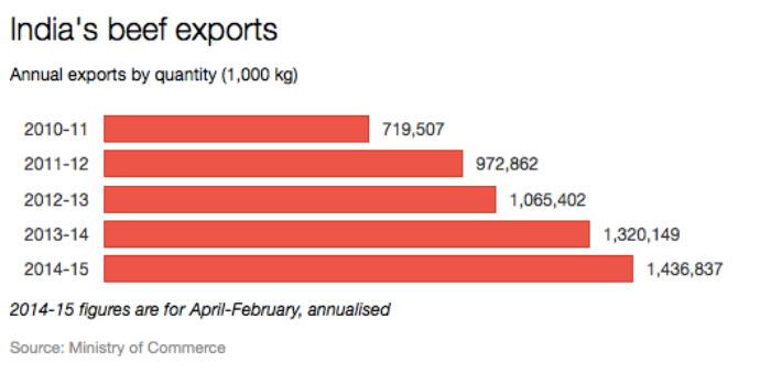 beef export