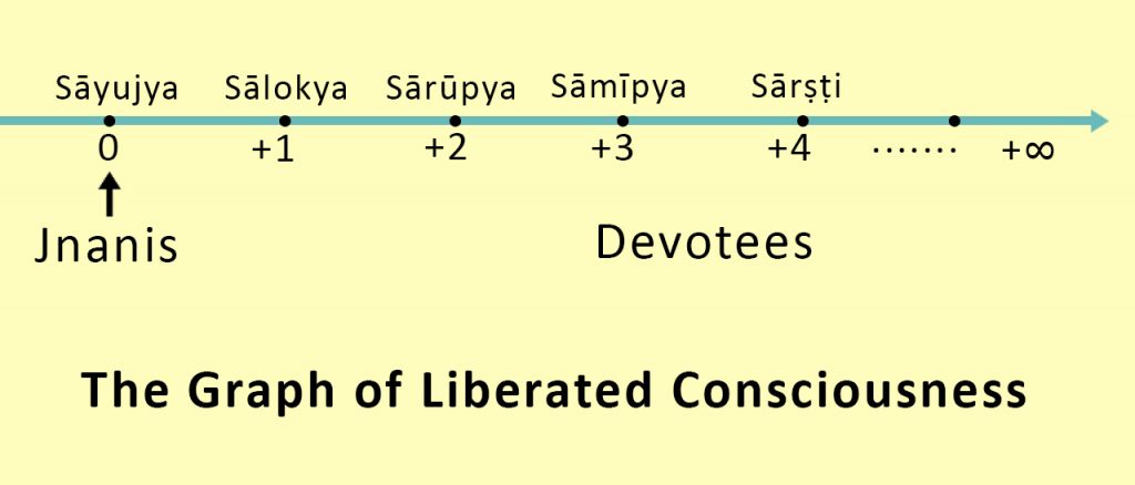 Mukti- the graph of liberated consciousness